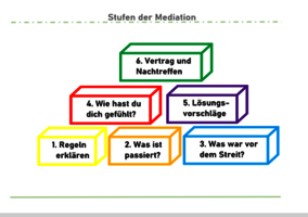 Mediatin_Stufen